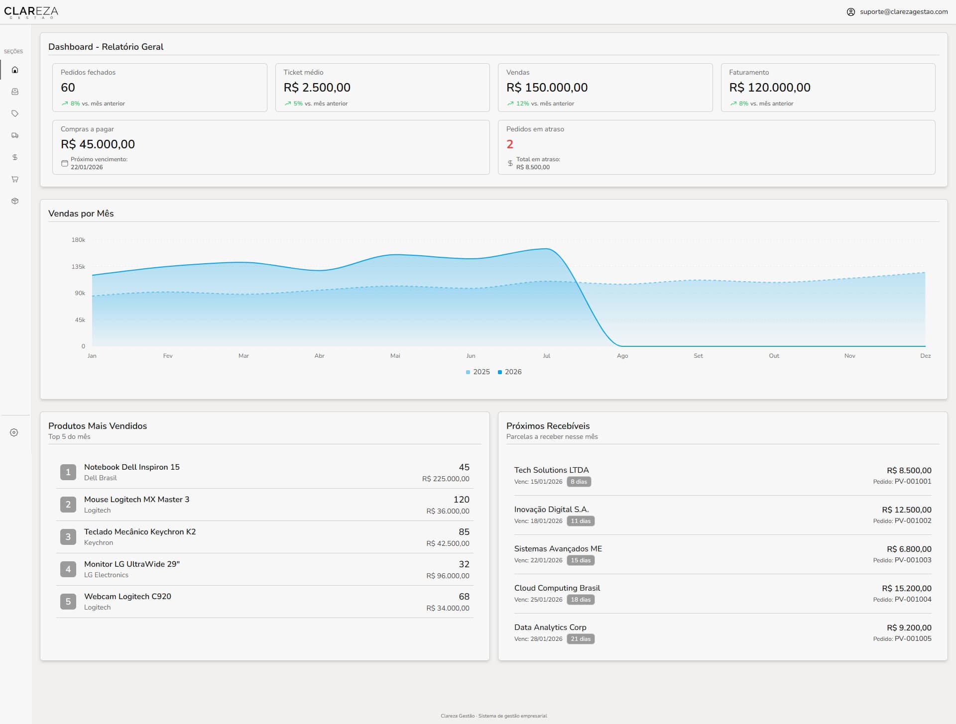 Dashboard do ERP Clareza Gestão para pequenas empresas — controle de vendas, estoque e financeiro integrados em tempo real